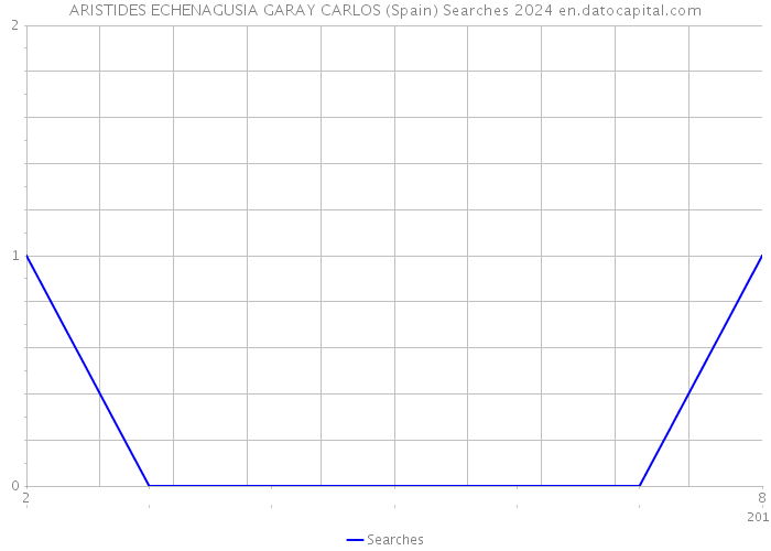 ARISTIDES ECHENAGUSIA GARAY CARLOS (Spain) Searches 2024 