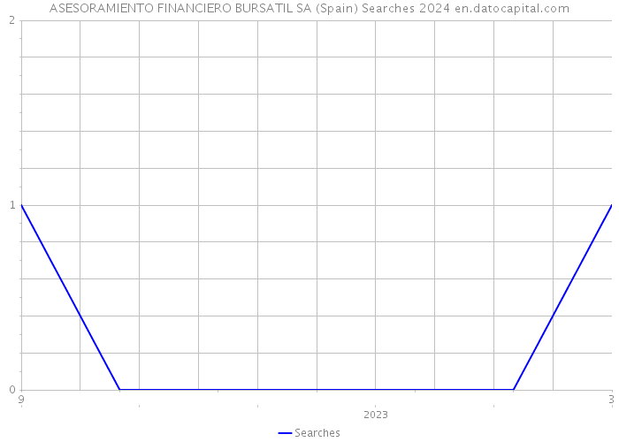 ASESORAMIENTO FINANCIERO BURSATIL SA (Spain) Searches 2024 