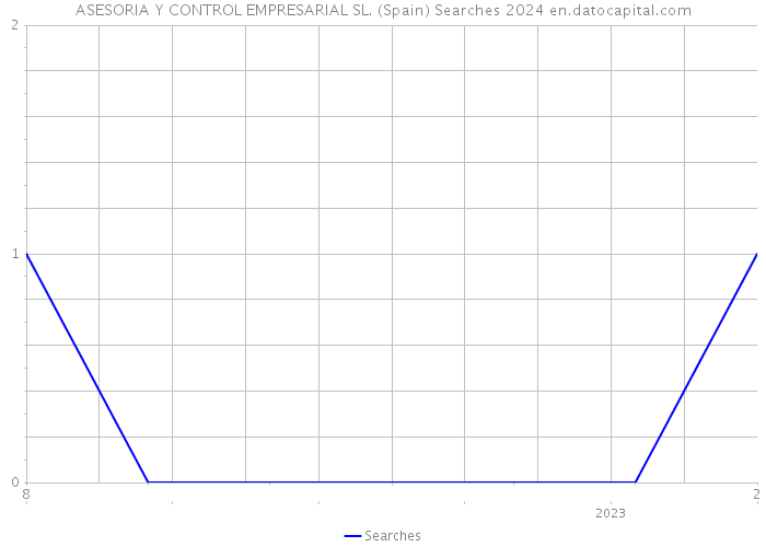 ASESORIA Y CONTROL EMPRESARIAL SL. (Spain) Searches 2024 