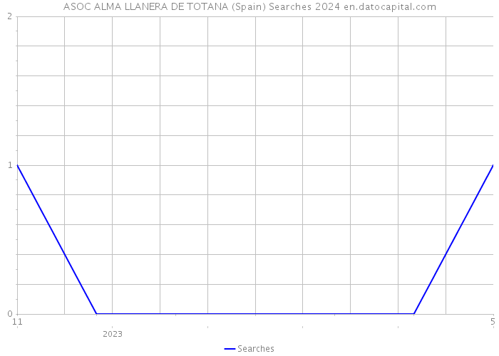 ASOC ALMA LLANERA DE TOTANA (Spain) Searches 2024 