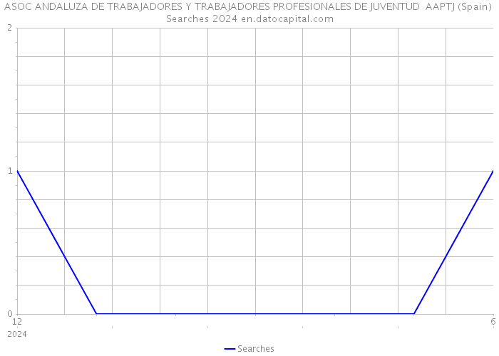 ASOC ANDALUZA DE TRABAJADORES Y TRABAJADORES PROFESIONALES DE JUVENTUD AAPTJ (Spain) Searches 2024 