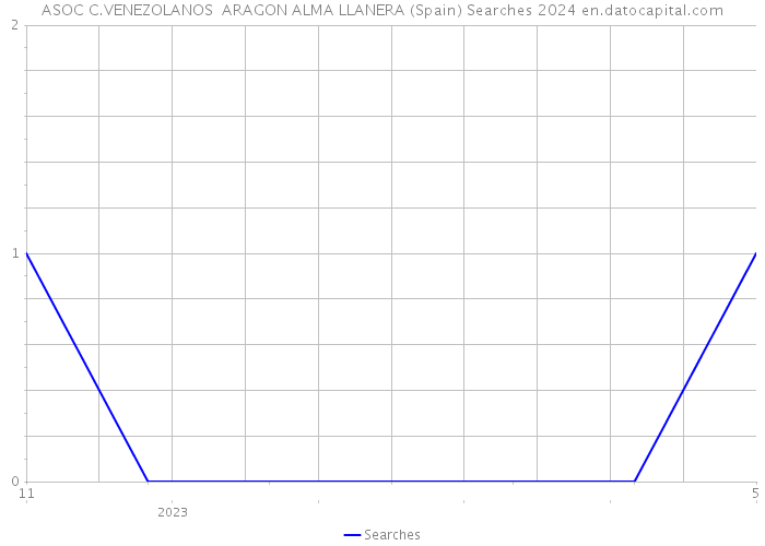ASOC C.VENEZOLANOS ARAGON ALMA LLANERA (Spain) Searches 2024 