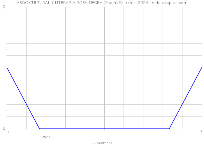 ASOC CULTURAL Y LITERARIA ROSA NEGRA (Spain) Searches 2024 