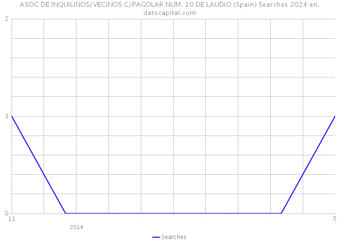 ASOC DE INQUILINOS/VECINOS C/PAGOLAR NUM. 10 DE LAUDIO (Spain) Searches 2024 