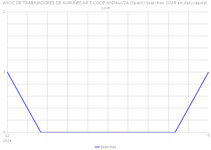 ASOC DE TRABAJADORES DE ALMUÑECAR S COOP ANDALUZA (Spain) Searches 2024 