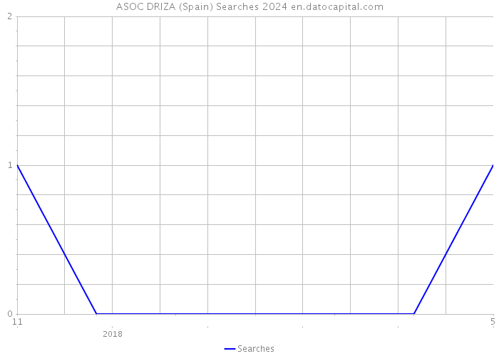 ASOC DRIZA (Spain) Searches 2024 