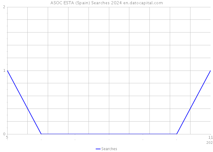 ASOC ESTA (Spain) Searches 2024 
