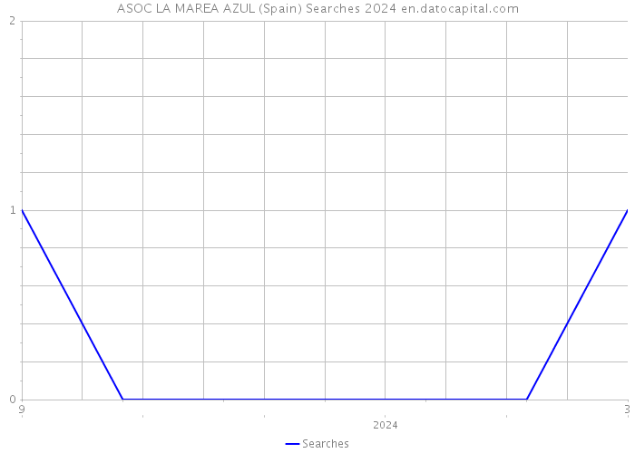 ASOC LA MAREA AZUL (Spain) Searches 2024 