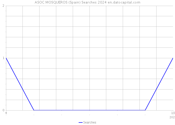 ASOC MOSQUEROS (Spain) Searches 2024 