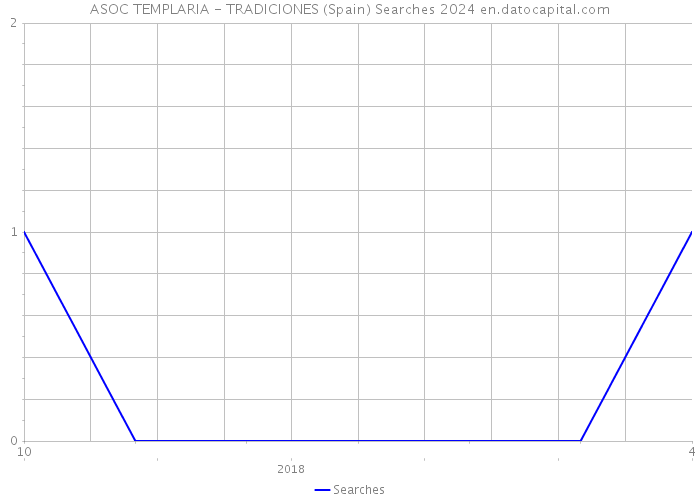 ASOC TEMPLARIA - TRADICIONES (Spain) Searches 2024 