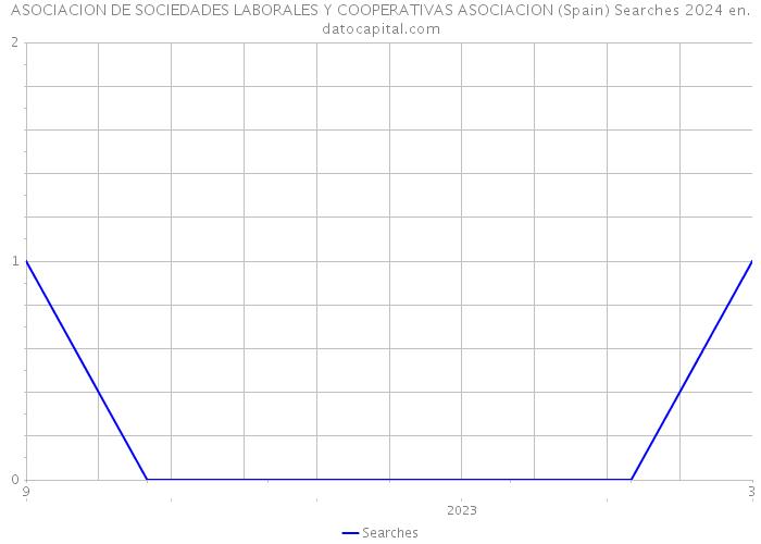 ASOCIACION DE SOCIEDADES LABORALES Y COOPERATIVAS ASOCIACION (Spain) Searches 2024 