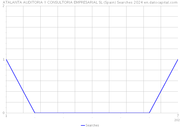 ATALANTA AUDITORIA Y CONSULTORIA EMPRESARIAL SL (Spain) Searches 2024 