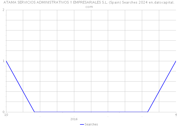 ATAMA SERVICIOS ADMINISTRATIVOS Y EMPRESARIALES S.L. (Spain) Searches 2024 