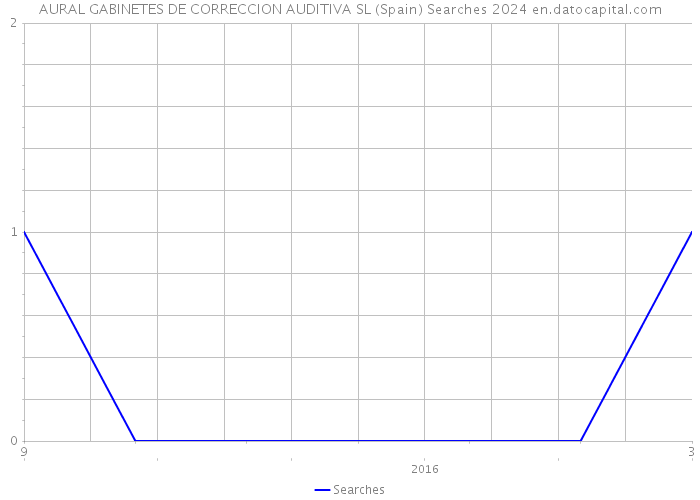 AURAL GABINETES DE CORRECCION AUDITIVA SL (Spain) Searches 2024 