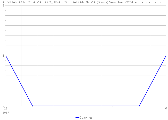 AUXILIAR AGRICOLA MALLORQUINA SOCIEDAD ANONIMA (Spain) Searches 2024 