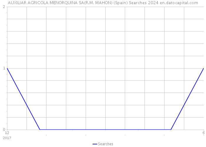 AUXILIAR AGRICOLA MENORQUINA SA(R.M. MAHON) (Spain) Searches 2024 