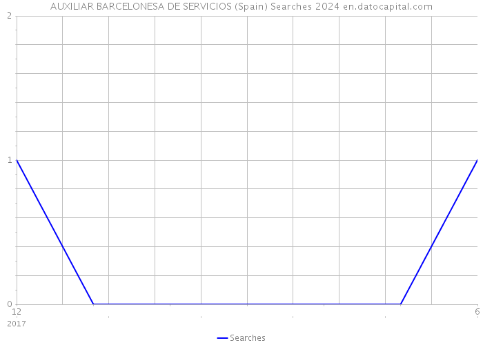 AUXILIAR BARCELONESA DE SERVICIOS (Spain) Searches 2024 