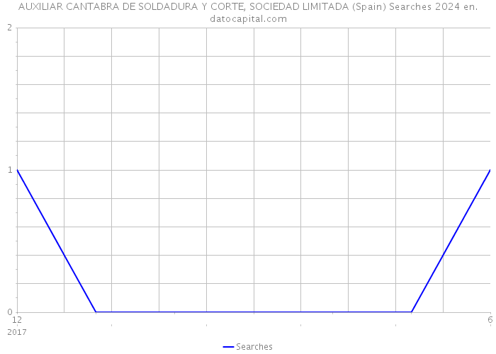 AUXILIAR CANTABRA DE SOLDADURA Y CORTE, SOCIEDAD LIMITADA (Spain) Searches 2024 