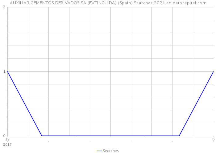 AUXILIAR CEMENTOS DERIVADOS SA (EXTINGUIDA) (Spain) Searches 2024 