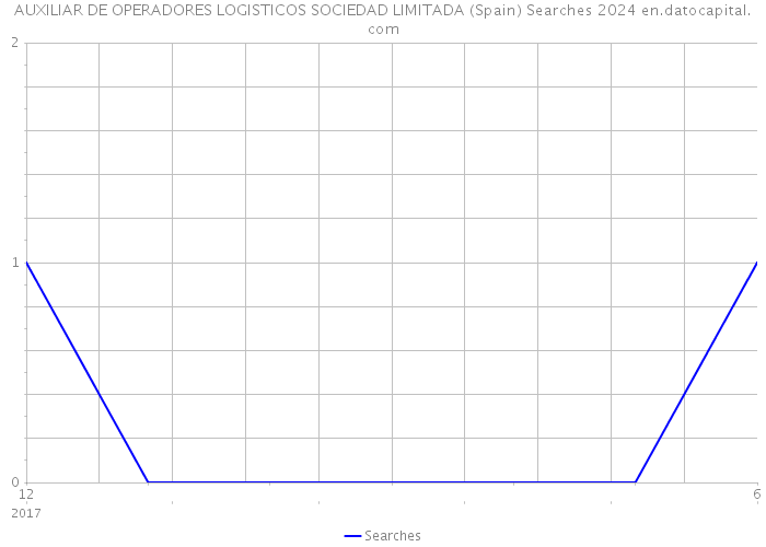 AUXILIAR DE OPERADORES LOGISTICOS SOCIEDAD LIMITADA (Spain) Searches 2024 