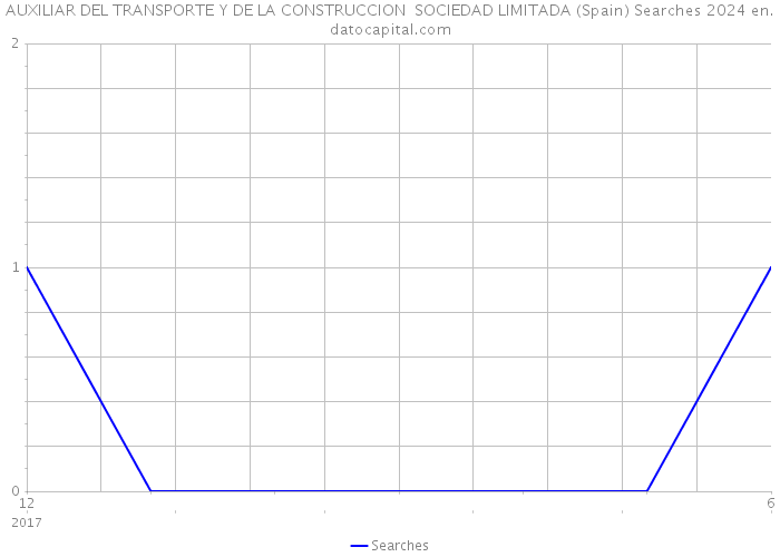 AUXILIAR DEL TRANSPORTE Y DE LA CONSTRUCCION SOCIEDAD LIMITADA (Spain) Searches 2024 