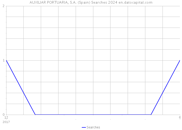 AUXILIAR PORTUARIA, S.A. (Spain) Searches 2024 