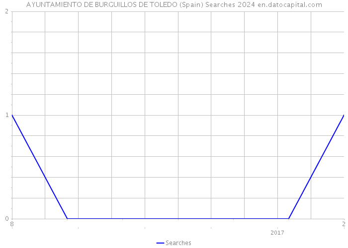 AYUNTAMIENTO DE BURGUILLOS DE TOLEDO (Spain) Searches 2024 