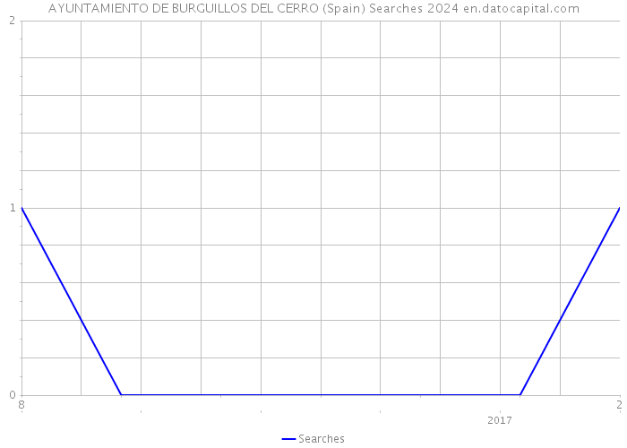 AYUNTAMIENTO DE BURGUILLOS DEL CERRO (Spain) Searches 2024 