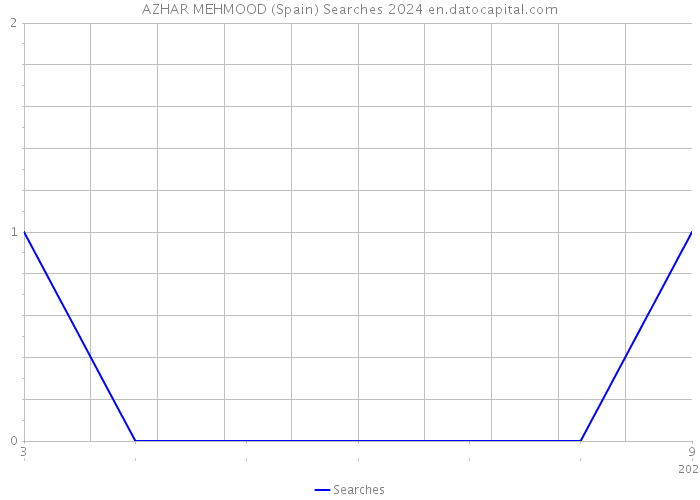 AZHAR MEHMOOD (Spain) Searches 2024 