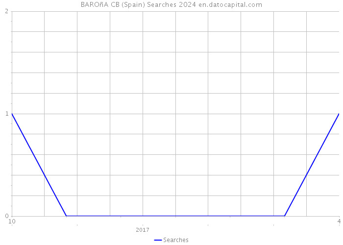 BAROñA CB (Spain) Searches 2024 
