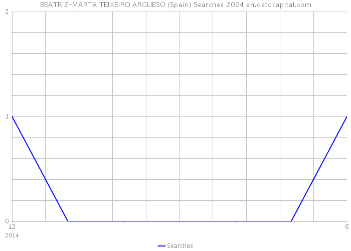 BEATRIZ-MARTA TEIXEIRO ARGUESO (Spain) Searches 2024 