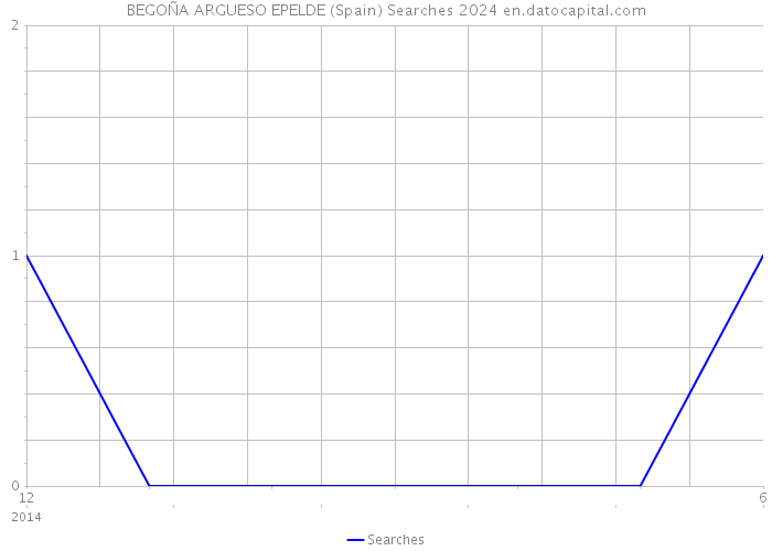 BEGOÑA ARGUESO EPELDE (Spain) Searches 2024 