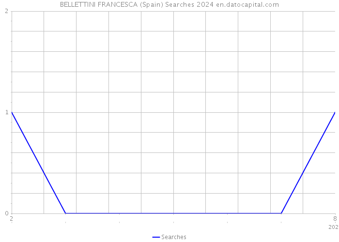 BELLETTINI FRANCESCA (Spain) Searches 2024 