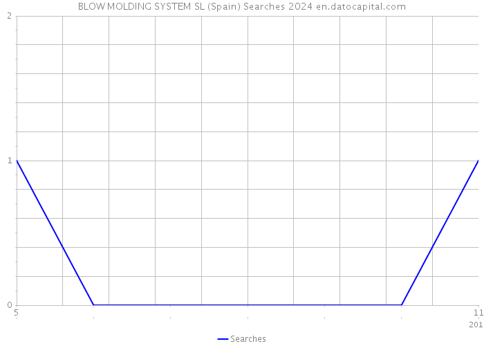 BLOW MOLDING SYSTEM SL (Spain) Searches 2024 