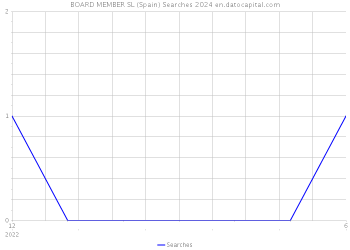 BOARD MEMBER SL (Spain) Searches 2024 