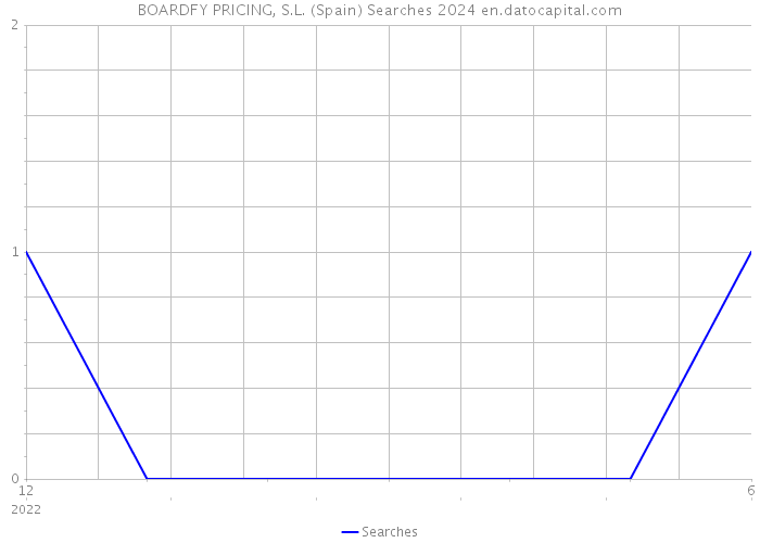 BOARDFY PRICING, S.L. (Spain) Searches 2024 