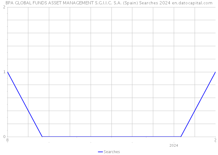 BPA GLOBAL FUNDS ASSET MANAGEMENT S.G.I.I.C. S.A. (Spain) Searches 2024 