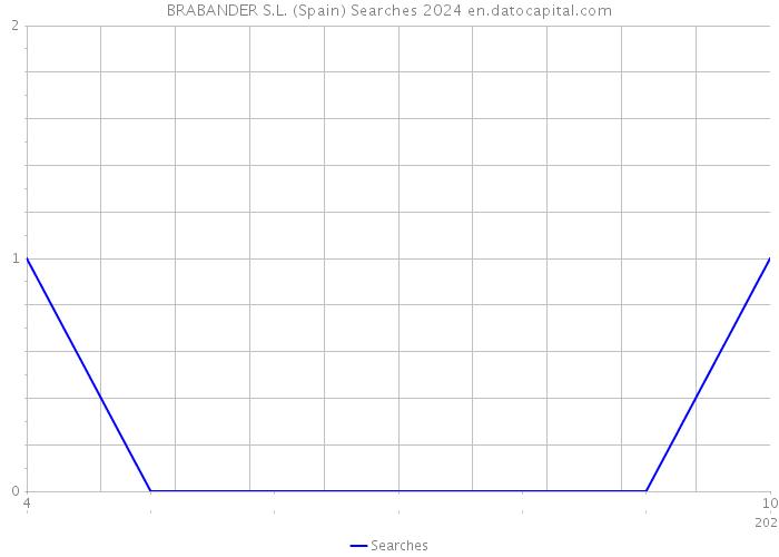 BRABANDER S.L. (Spain) Searches 2024 
