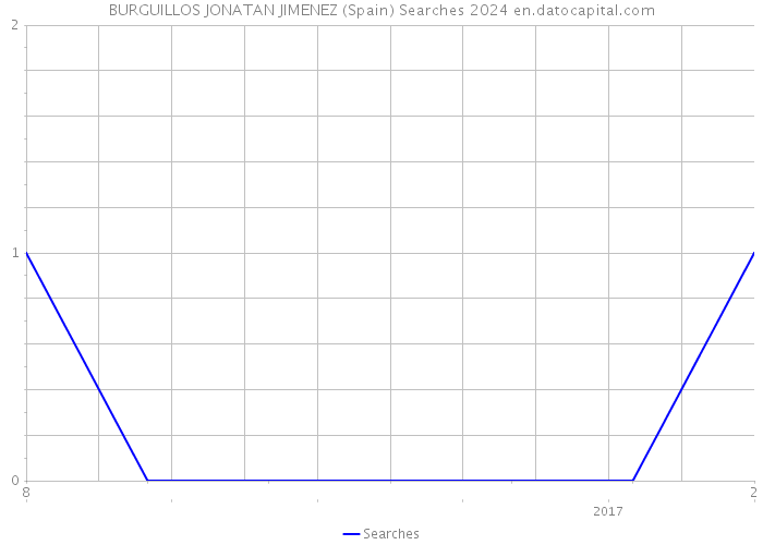 BURGUILLOS JONATAN JIMENEZ (Spain) Searches 2024 