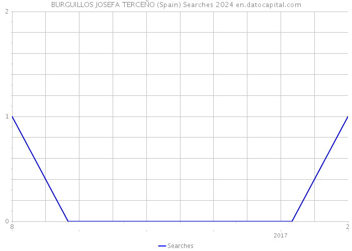 BURGUILLOS JOSEFA TERCEÑO (Spain) Searches 2024 