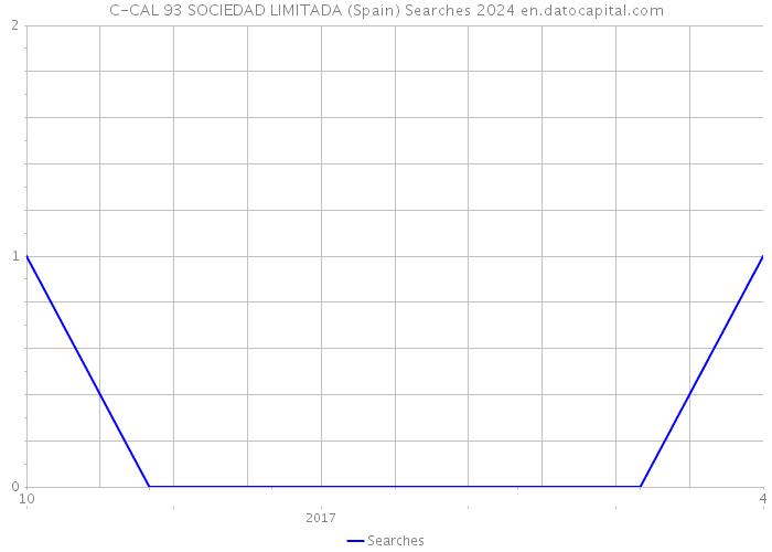 C-CAL 93 SOCIEDAD LIMITADA (Spain) Searches 2024 