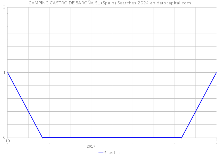 CAMPING CASTRO DE BAROÑA SL (Spain) Searches 2024 
