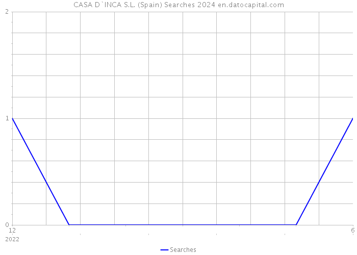 CASA D`INCA S.L. (Spain) Searches 2024 