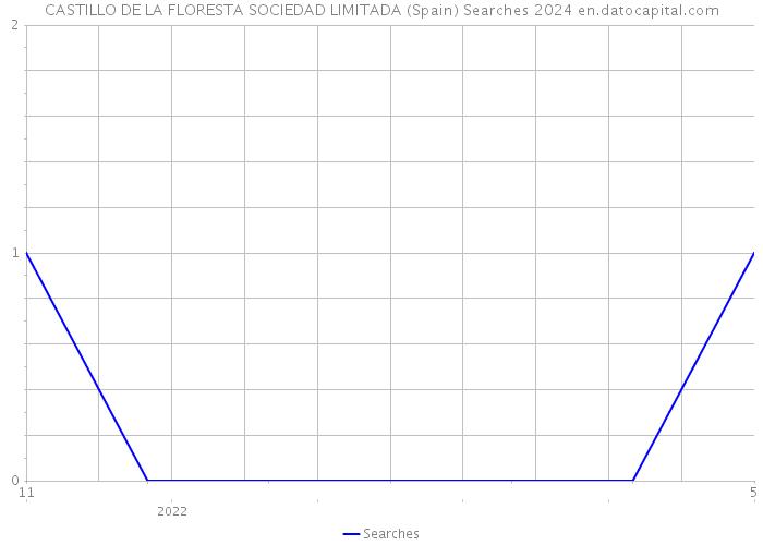 CASTILLO DE LA FLORESTA SOCIEDAD LIMITADA (Spain) Searches 2024 