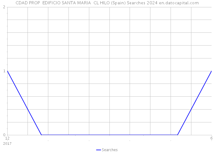 CDAD PROP EDIFICIO SANTA MARIA CL HILO (Spain) Searches 2024 