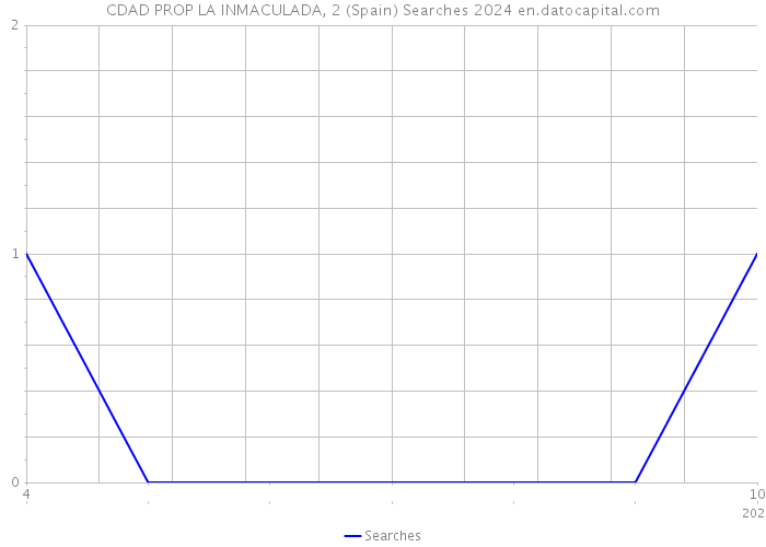 CDAD PROP LA INMACULADA, 2 (Spain) Searches 2024 