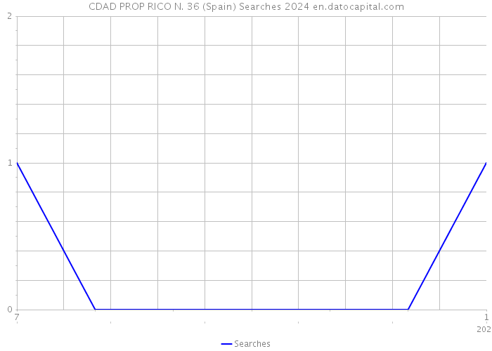 CDAD PROP RICO N. 36 (Spain) Searches 2024 