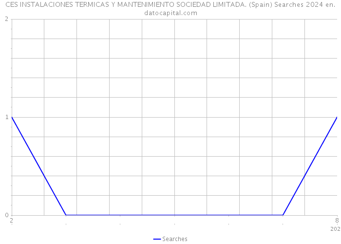 CES INSTALACIONES TERMICAS Y MANTENIMIENTO SOCIEDAD LIMITADA. (Spain) Searches 2024 