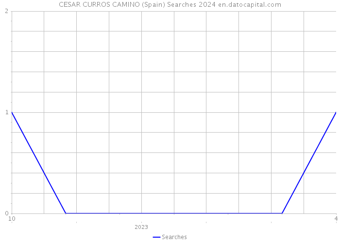 CESAR CURROS CAMINO (Spain) Searches 2024 