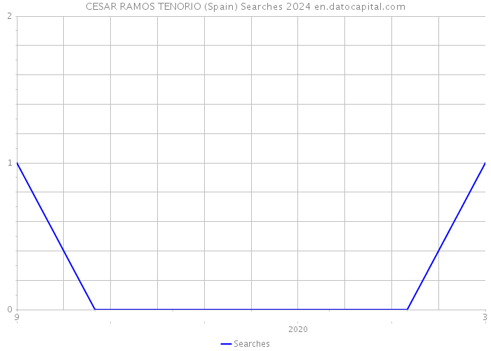 CESAR RAMOS TENORIO (Spain) Searches 2024 